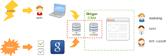 Esempio di Processo CRM