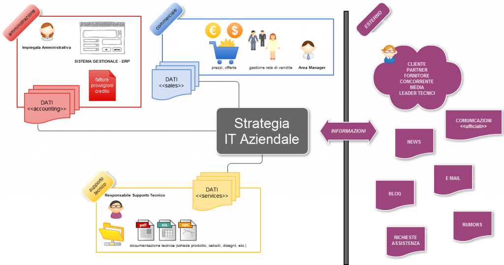 Integrazione dati aziendali