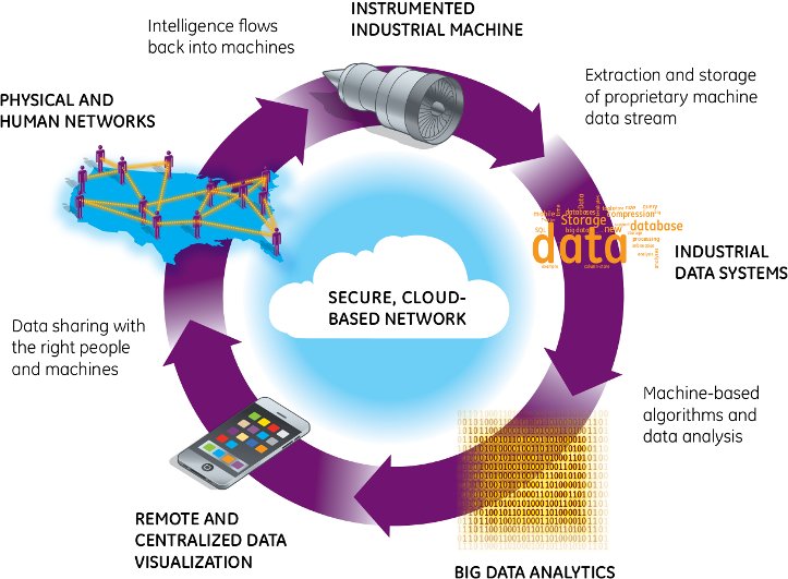 Industrial Internet tratto da GE